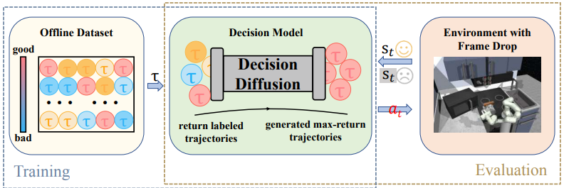 D3D: Conditional Diffusion Model for Decision-Making Under Random Frame Dropping