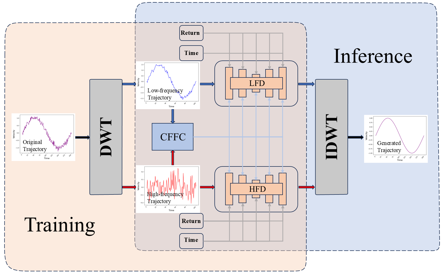 Wavelet Fourier Diffuser: Frequency-Aware Diffusion Model for Reinforcement Learning