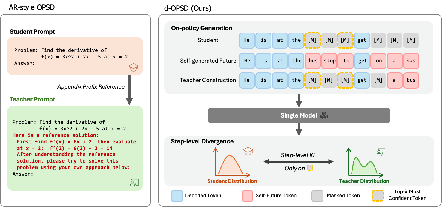 Learning from the Self-future: On-policy Self-distillation for dLLMs